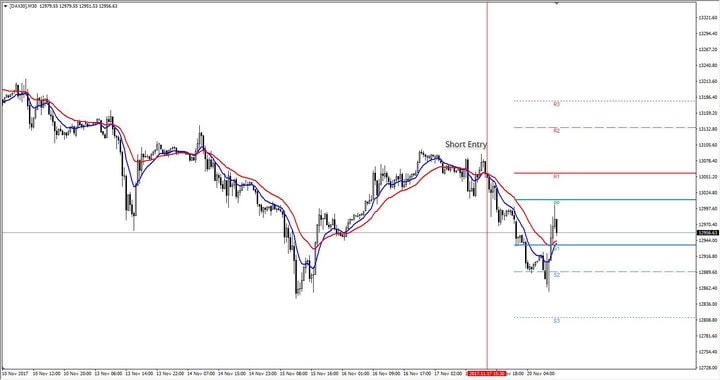 pozitie short dax