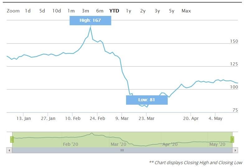 prestaties van de football index - een verzameling aandelen van 22 beursgenoteerde voetbalclubs