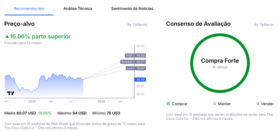 Previsão das Ações da Coca Cola