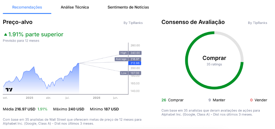 Previsões para as ações da Google