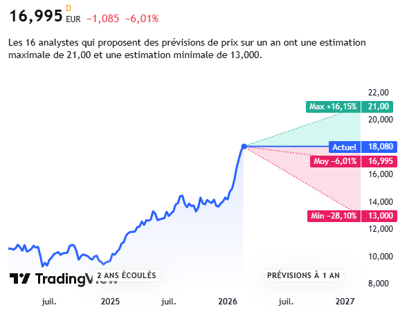 Prévisions de prix pour l'action Orange : objectif maximal de 21,00 € et estimation moyenne de 16,99 € selon 16 analystes pour 2027.