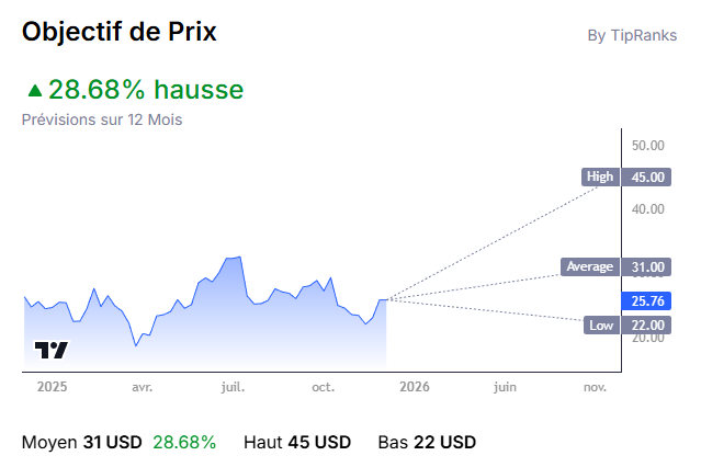 graphique de l'action STMicroelectronics avec les projections de prix : le plus bas 22 USD, le plus haut 45 USD et le prix moyen de l'action est de 45 USD
