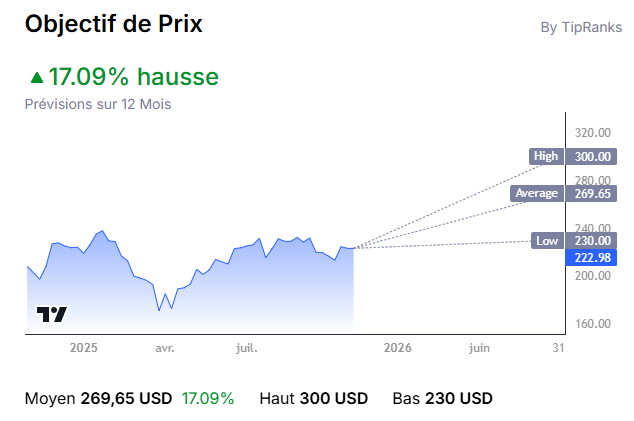 Illustration de l'objectif de prix avec une hausse potentielle de 17.09 % sur 12 mois, et un cours moyen de 269.65 USD.