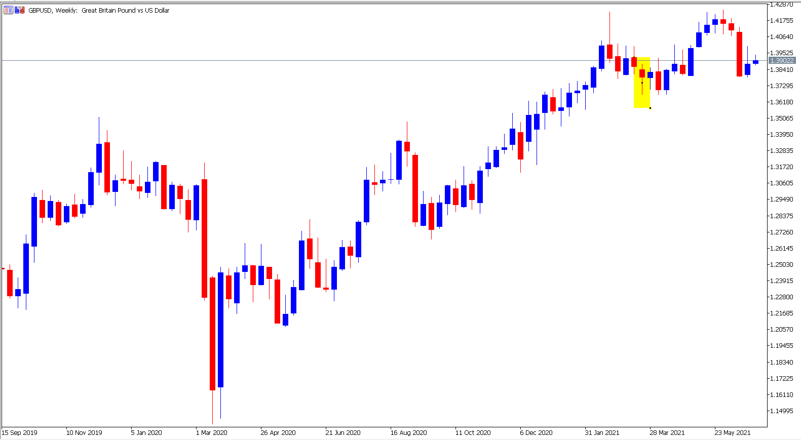 Price Action Strategie Hammer GBPUSD
