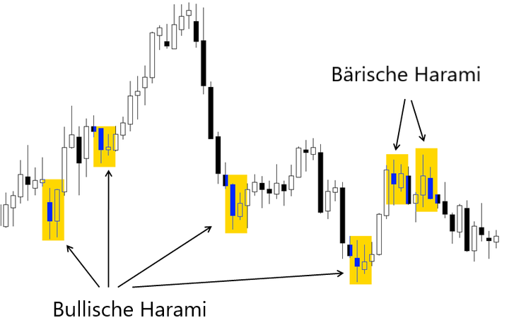 Bärische und bullische Muster in der Harami Price Action Strategie