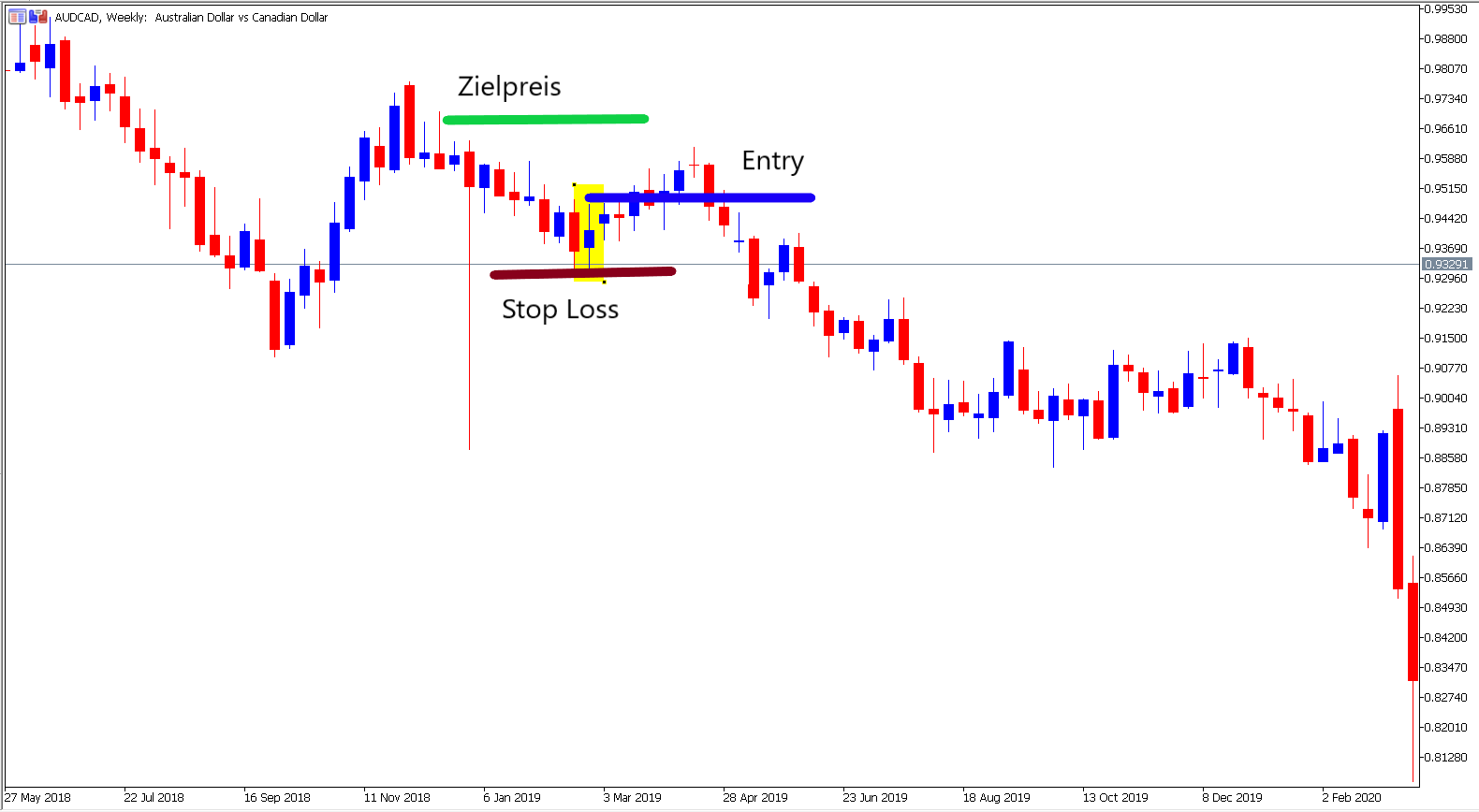Bullisches Harami Muster AUDCAD