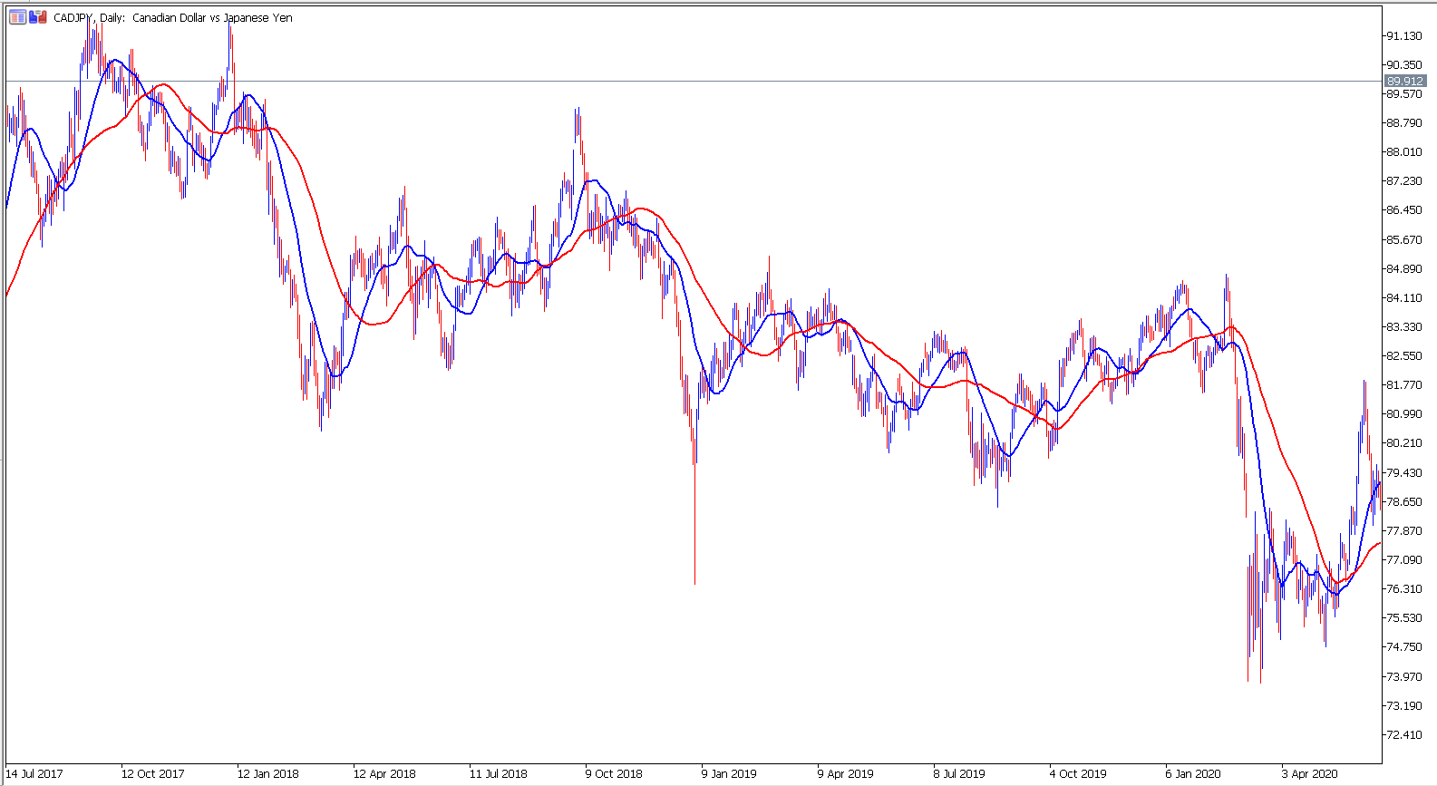 Price Action Scalping CADJPY Tageschart