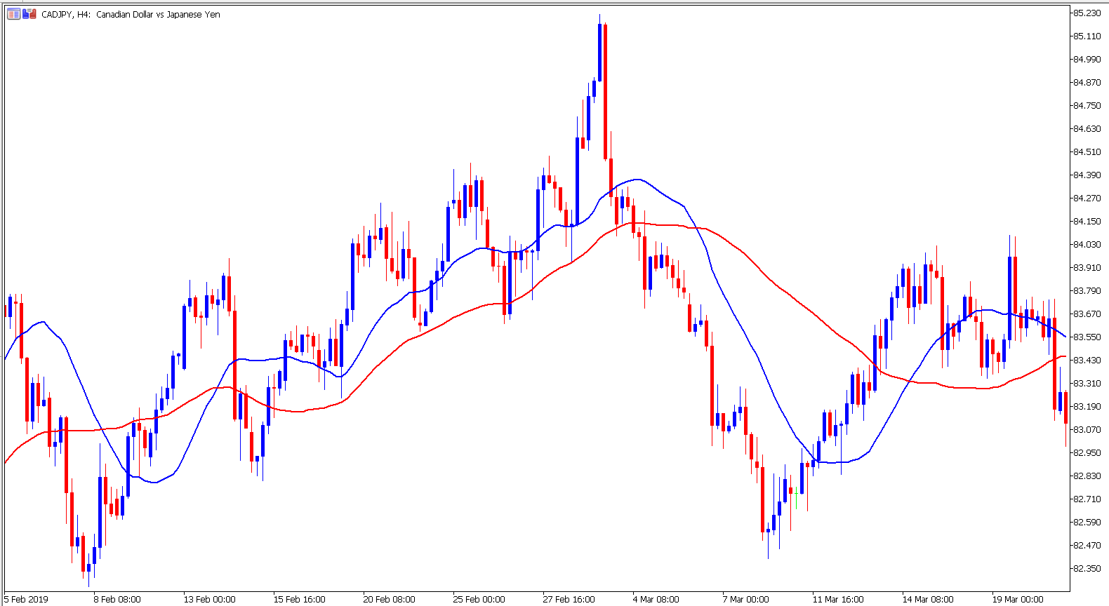 Price Action Scalping CADJPY 4 Vierstundenchart