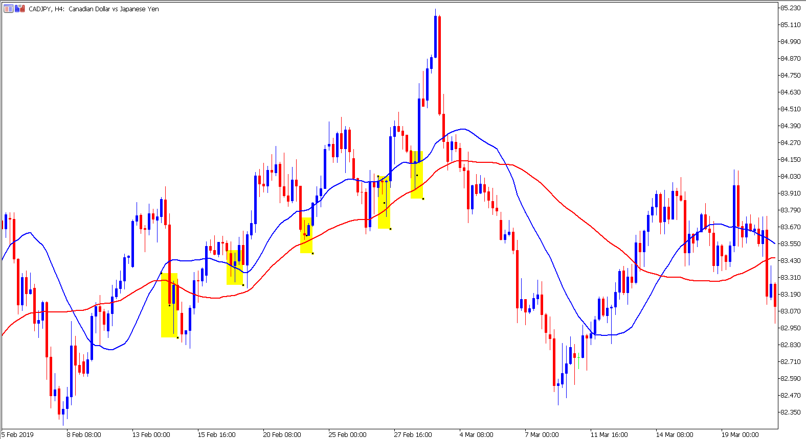 Price Action Scalping CADJPY H4 Chart mit Setups