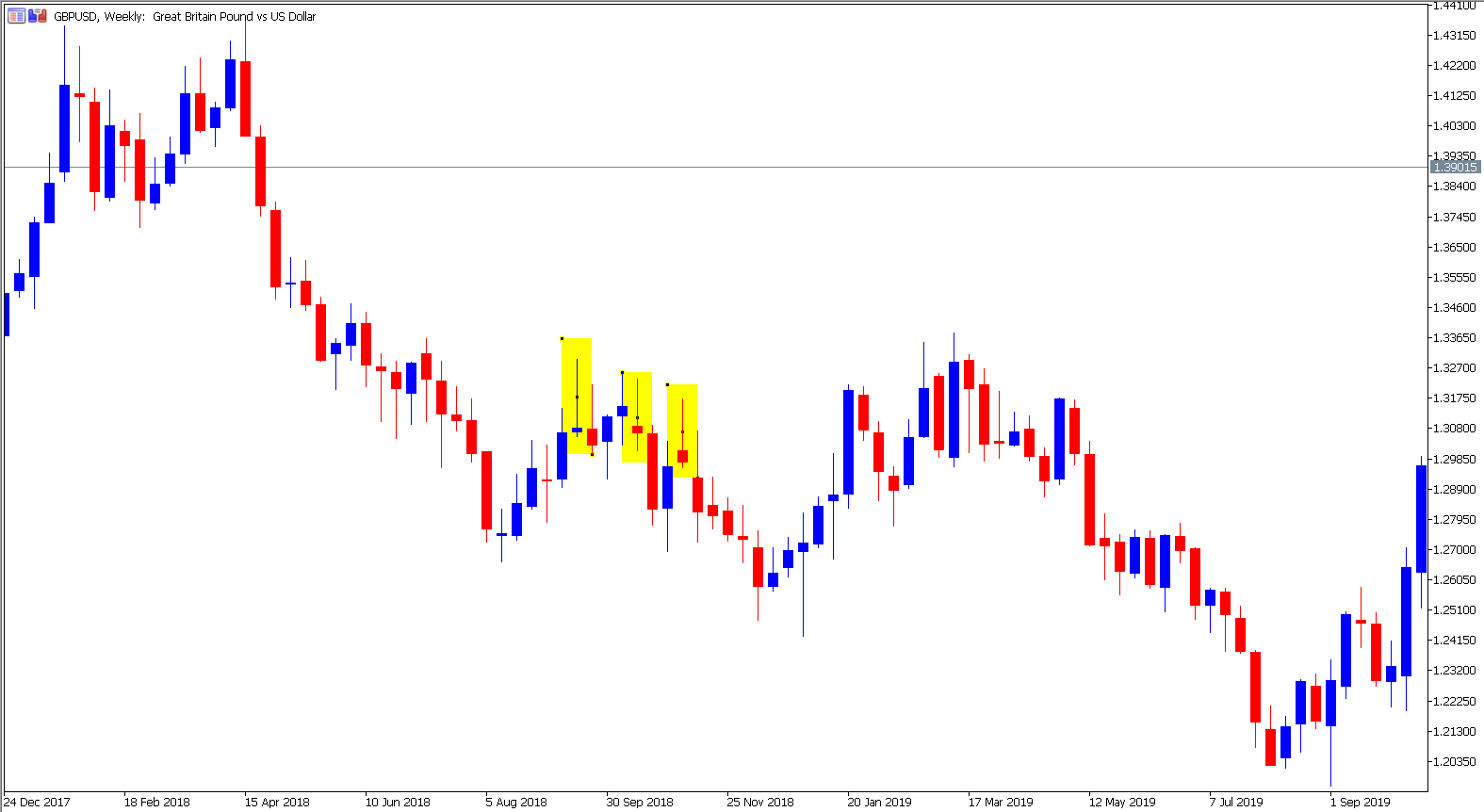 Price Action Strategie Sternschnuppe GBPUSD