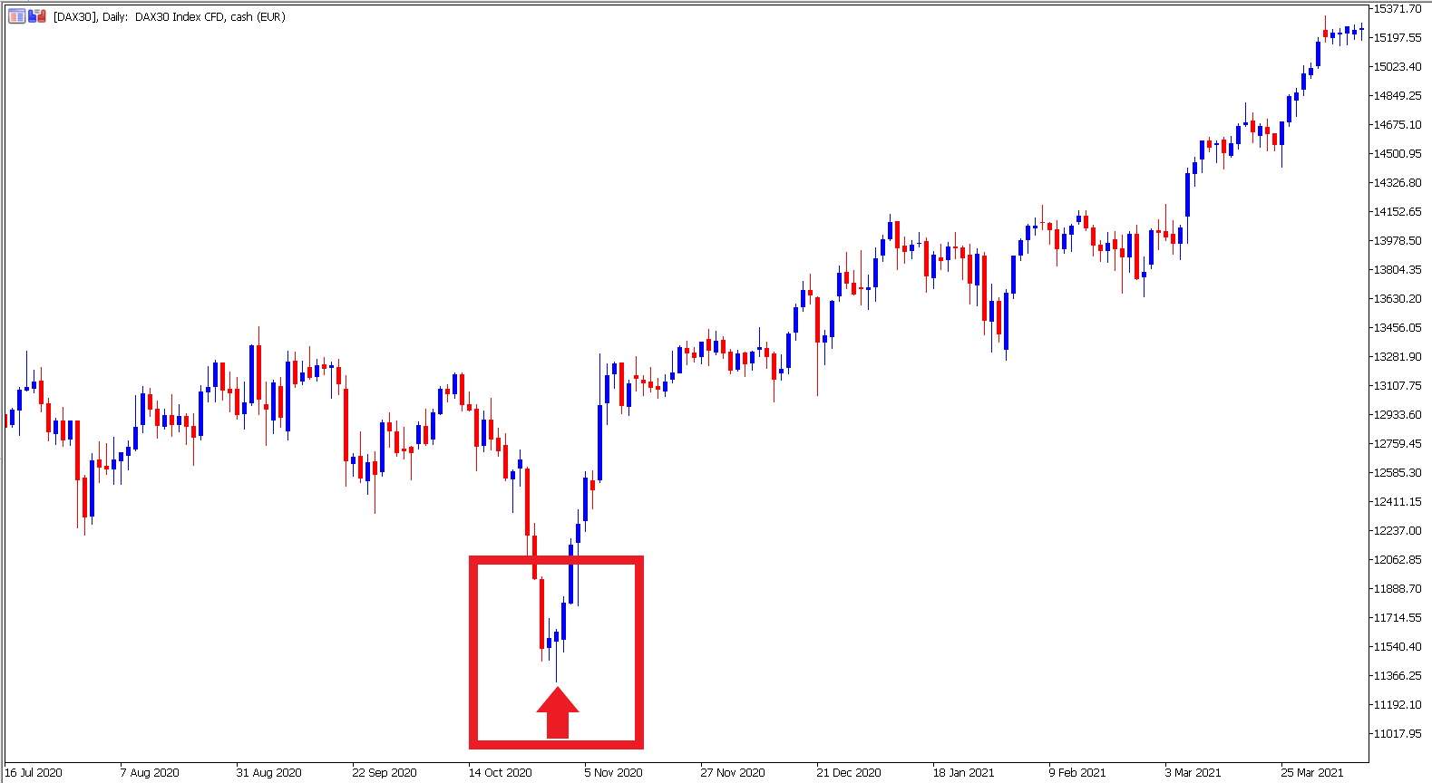 Der klassische Umkehrstab im Price Action Trading