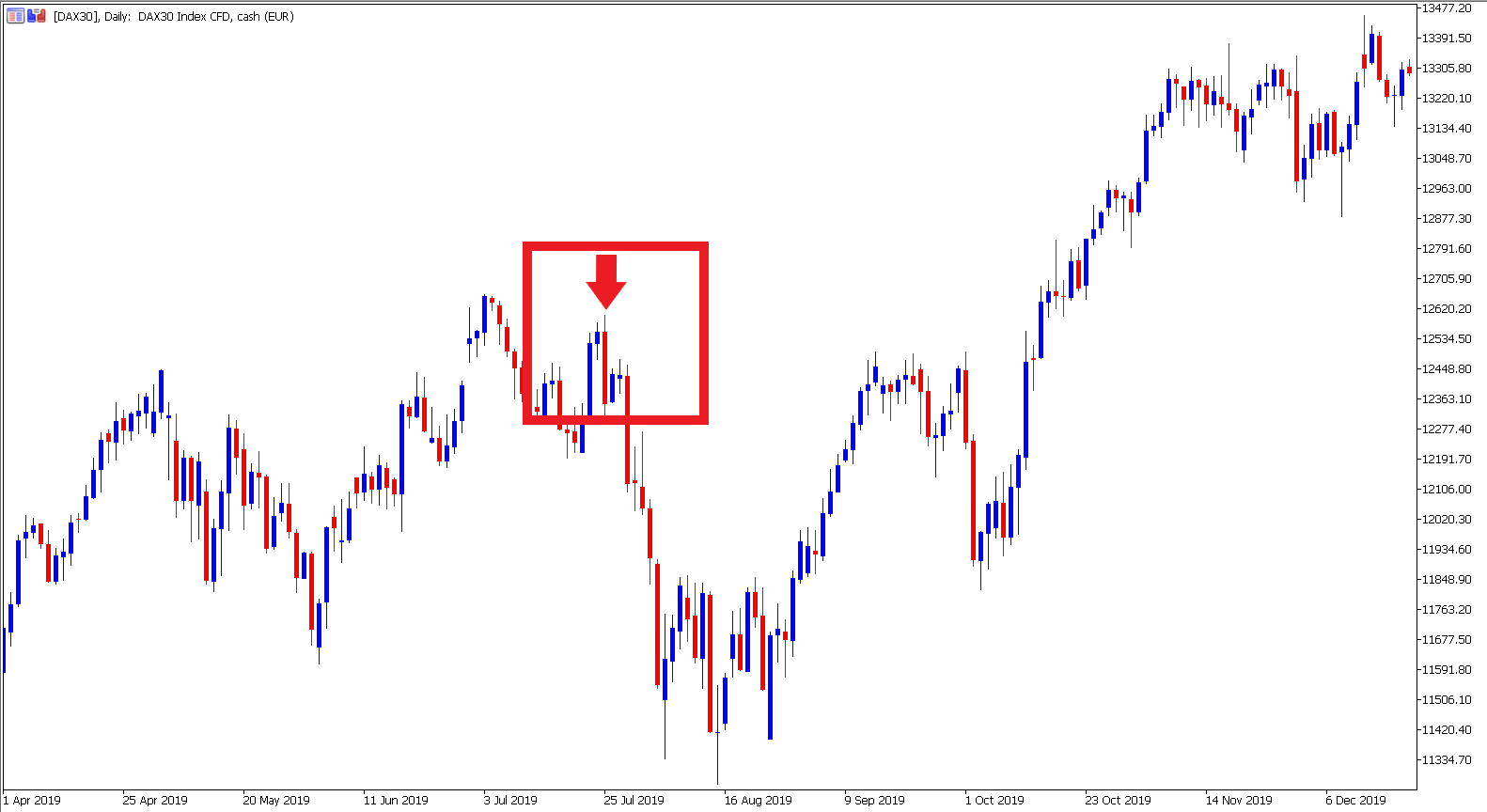 Der Spring Umkehrstab im Price Action Trading