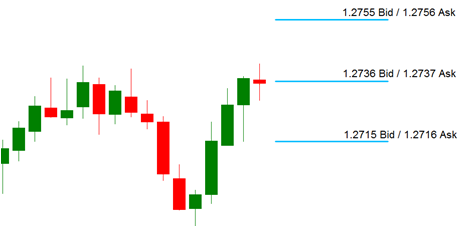 свечи графика GBPUSD с тремя линиями голубого цвета, которыми отмечены уровни цен ask и bid