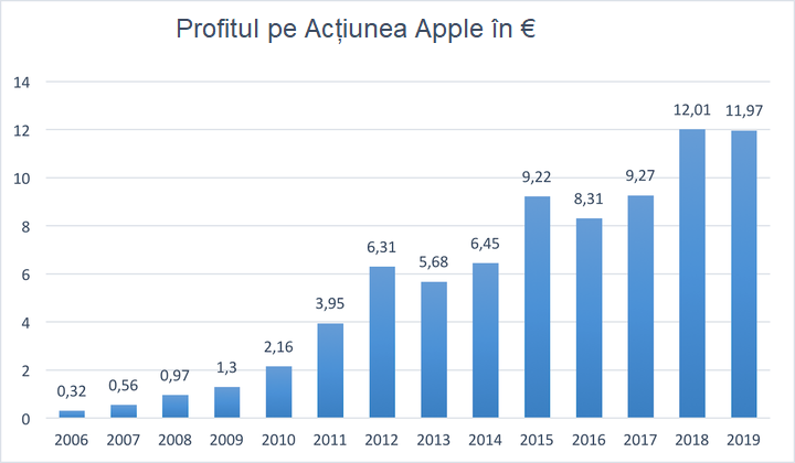 profitul pe actiunea apple