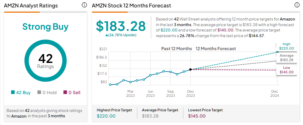 прогноз аналитиков в отношении цены акций AMZN на 2024 г.