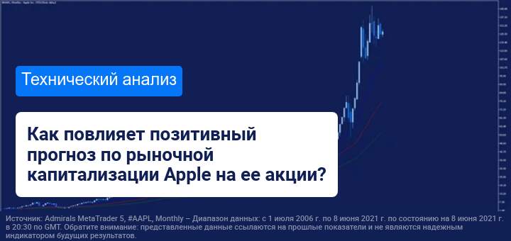 Прогноз по рыночной капитализации Apple