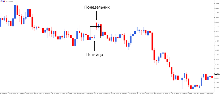 простой геп на часовом графике NZDUSD, отмеченный черным квадратом