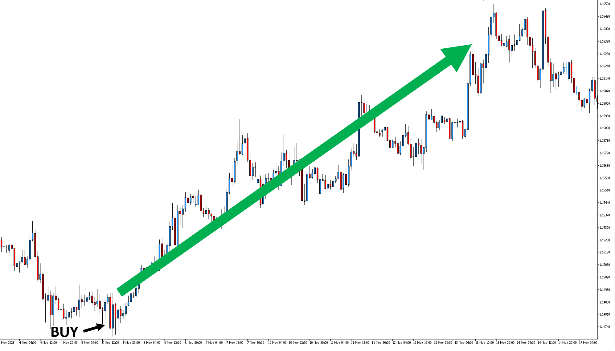 Sfondo bianco con grafico trading  candlestick su EURUSD dalla piattforma MetaTrader, che mostra una lunga freccia verde in salita su molte  candele e la scritta nera buy con una freccia nera in salita indirizzata su una candela rossa .