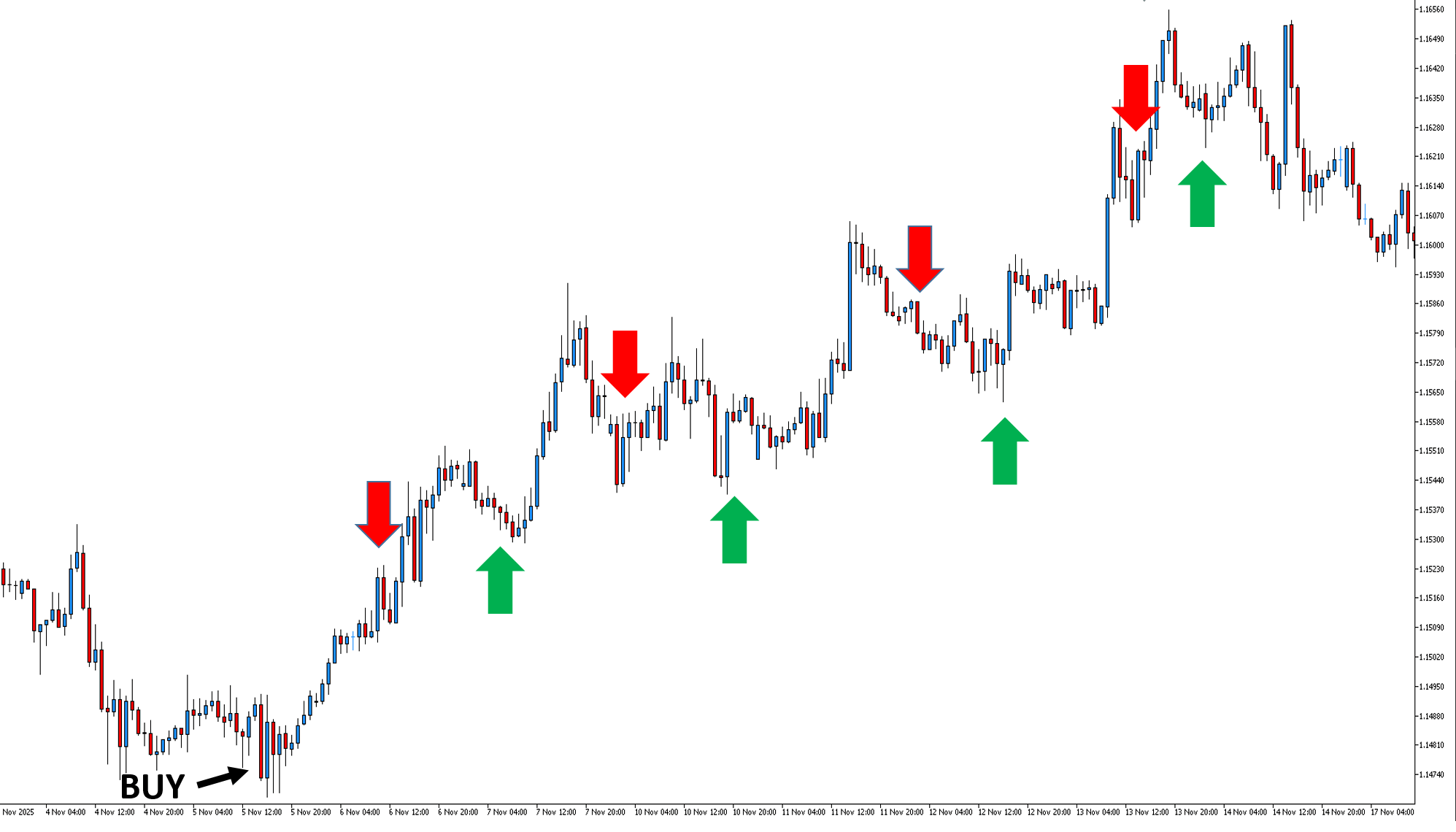 Sfondo bianco con grafico trading  candlestick su EURUSD dalla piattforma MetaTrader, che mostra diverse frecce rosse in discesa rivolte a candele rosse, e diverse frecce verdi in salita rivolte a candele azzurre, a indicare il comportamento di paura nel trader.