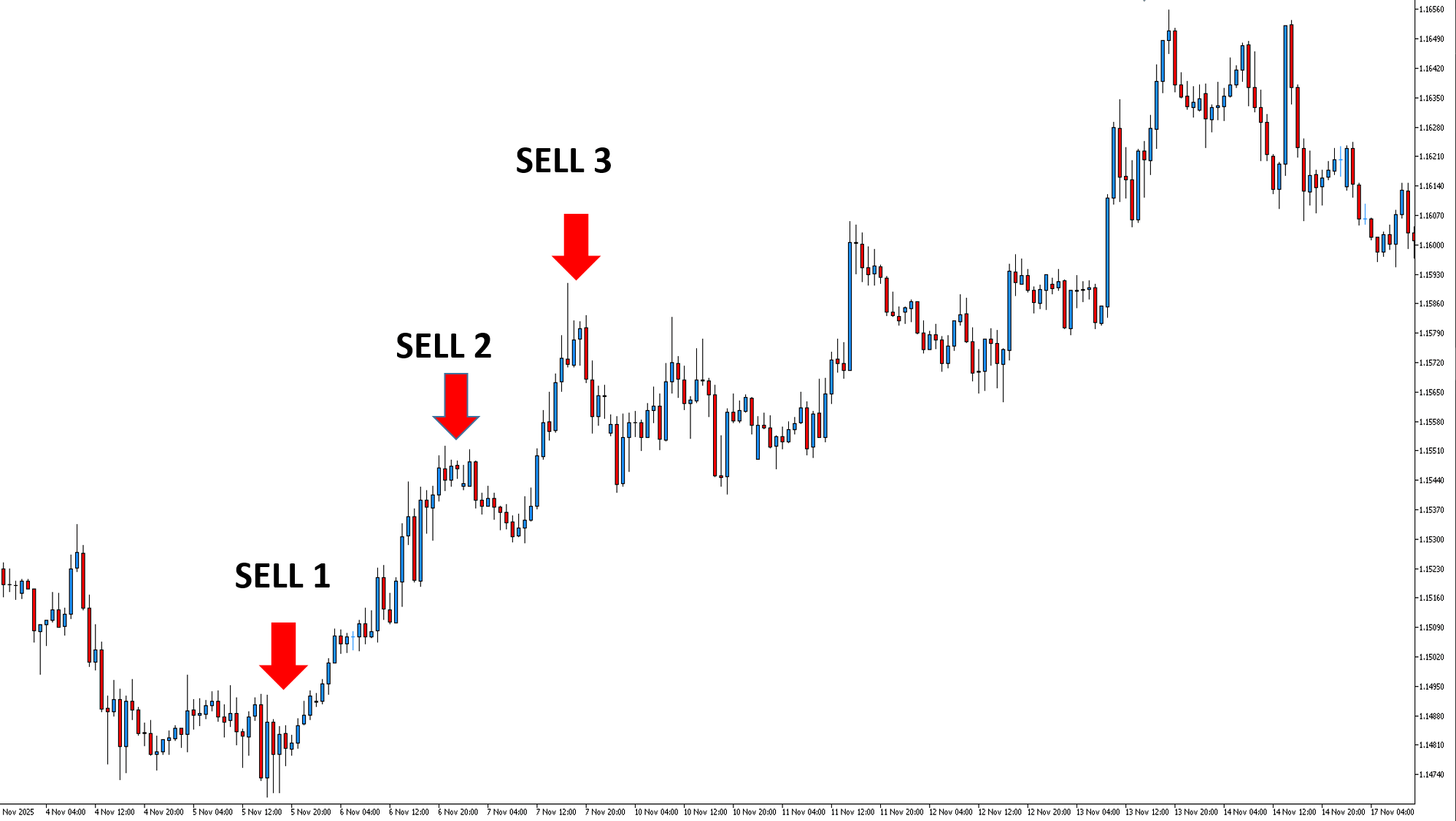 Sfondo bianco con grafico trading  candlestick su EURUSD dalla piattforma MetaTrader, che mostra tre frecce rosse in discesa con le tre scritte in nero sell1, sell 2 e sell 3, a indicare il comportamento di un trader padroneggiato dalla speranza.