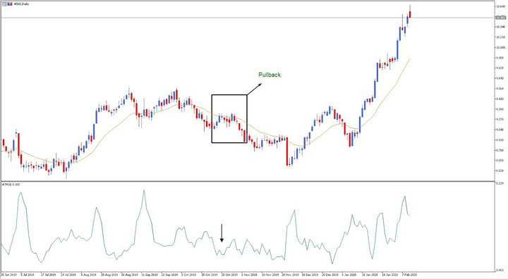 grafico a candele dalla piattaforma metatrader cinque con carta iberdrola che mostra nel grafico a candele un pullback