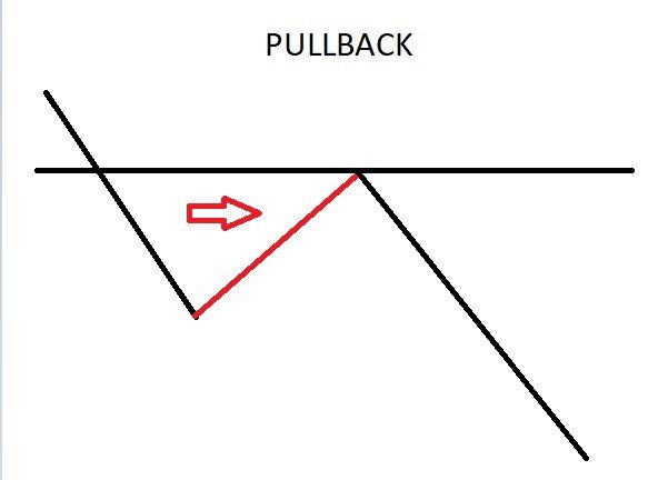 immagine che mostra uno schema con tre linee nere - una orizzontale e due oblique in discesa - e una linea rossa a lato sotto la linea nera orizzontale che  sale verso destra e una freccia rossa diretta a destra, che rappresenta un pullback