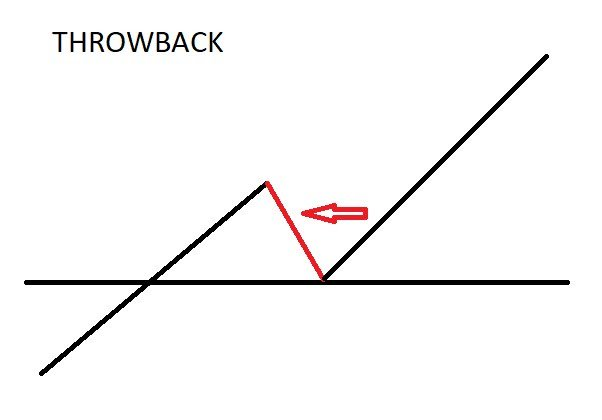 immagine che mostra uno schema con tre linee nere - una orizzontale e due oblique in salita - e una linea rossa sopra la linea nera orizzontale che sale verso sinistra e con a lato una freccia rossa diretta a sinistra, che rappresenta un throwback