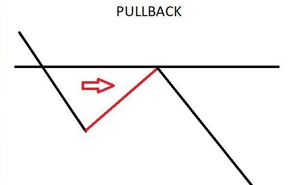 Voorbeeld grafiek van een pullback in trading