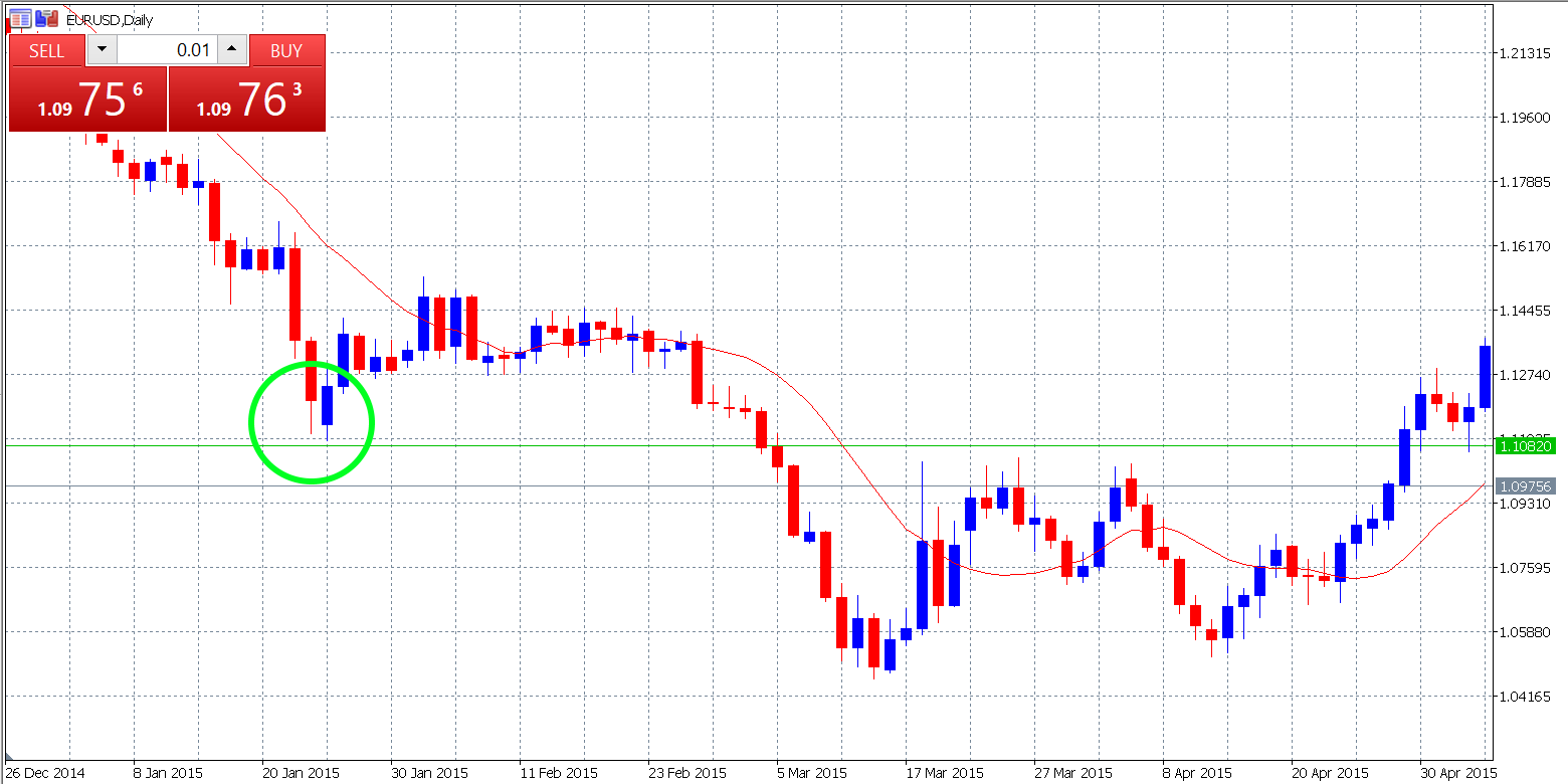 EURUSD D1 Chart Quantitative Easing 2015
