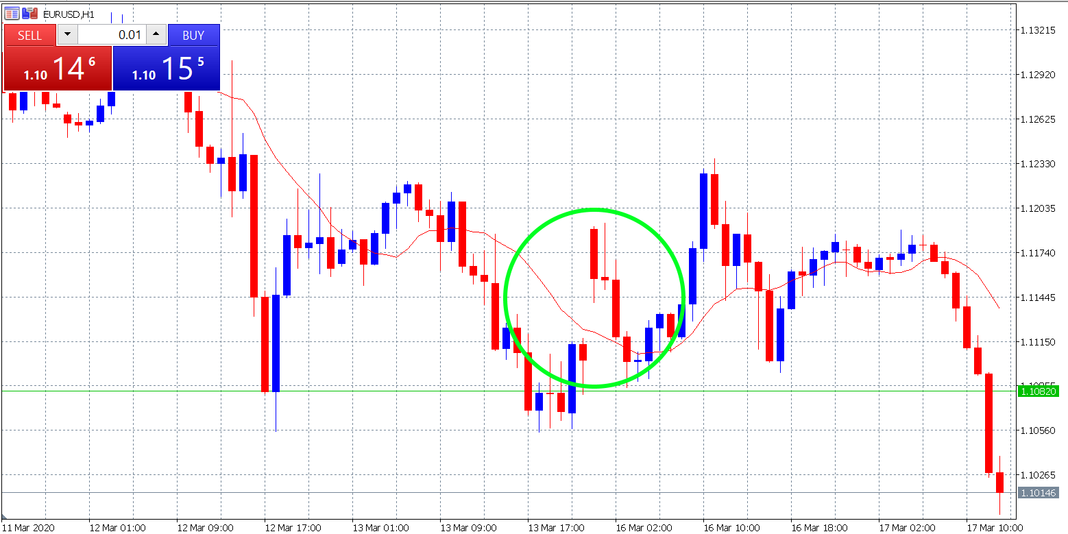EURUSD H1 Chart Quantitative Easing 2020