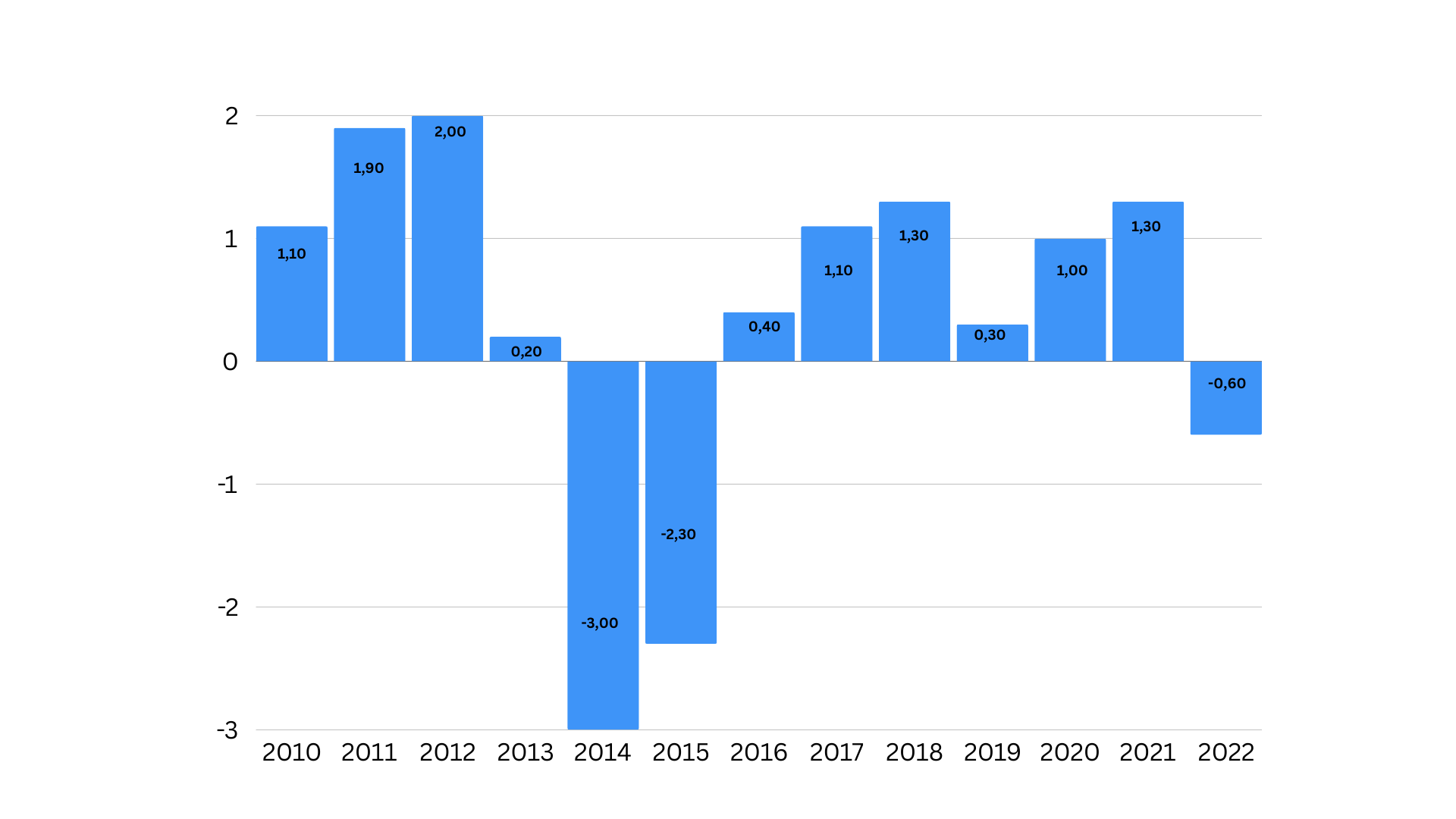 słupki przedstawiające wzrosty na koniec roku na S&P 500
