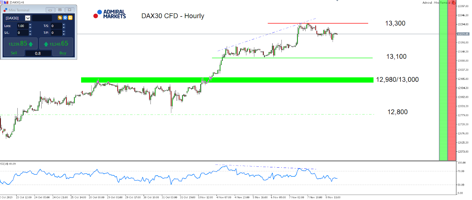 DAX30 CFDs - Hourly chart