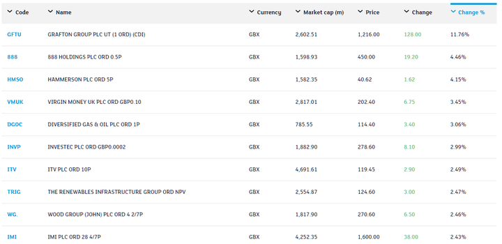 FTSE 250 Indexbestanddelen