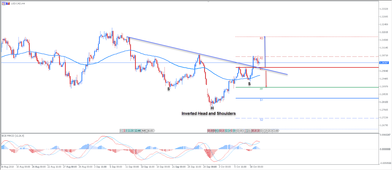 USDCAD Technical Analysis