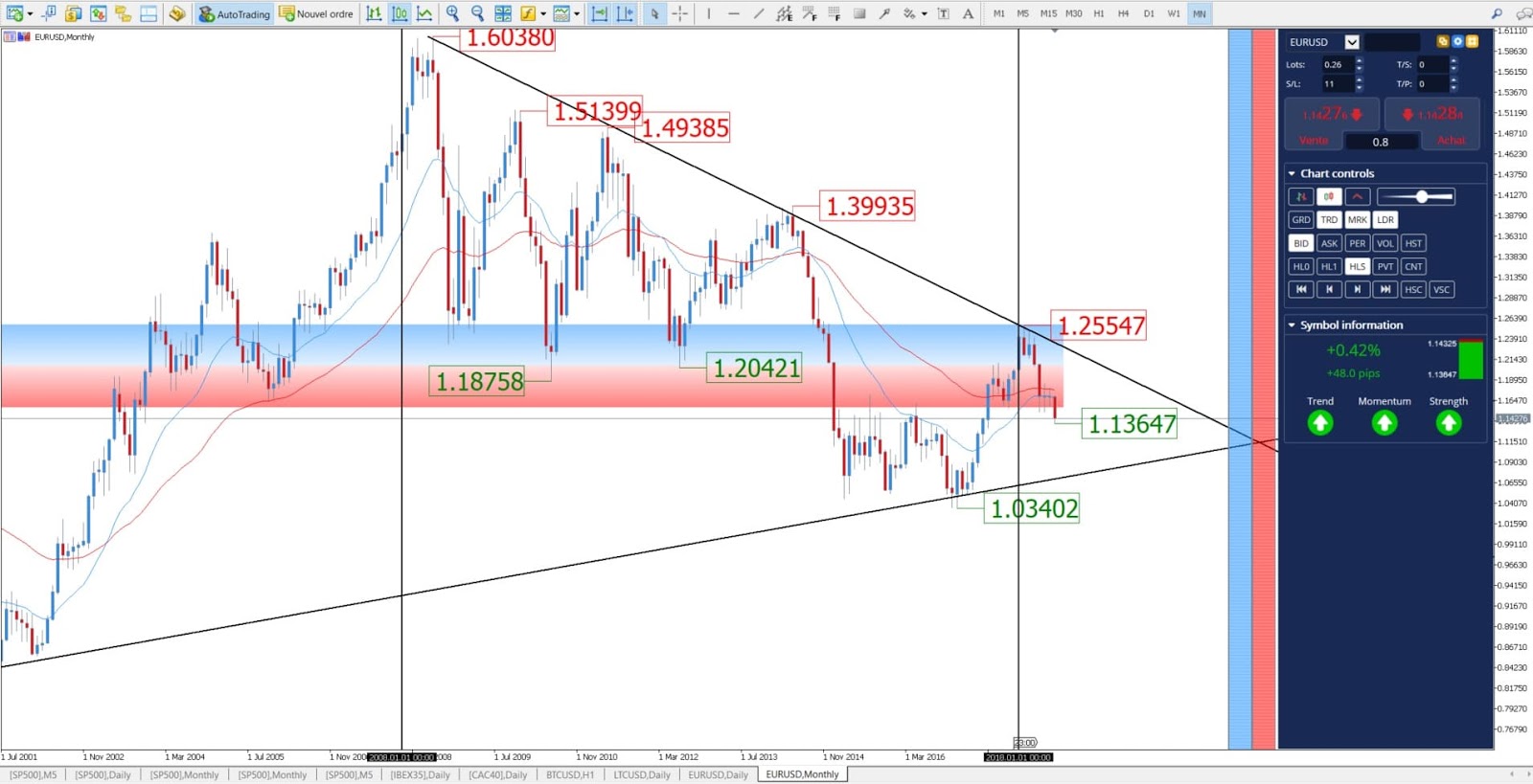 Admiral markets analyse technique forex