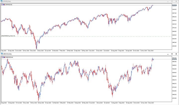 IBEX 35 трейдинг