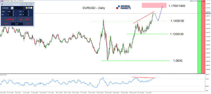 MetaTrader 5 с приставка MT5SE, EUR/USD, Дневна графика 
