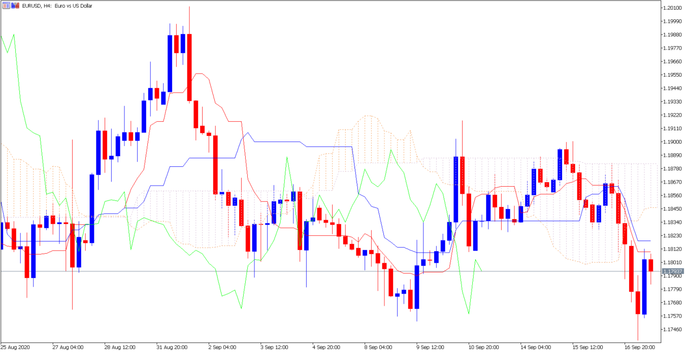 EURUSD H4 Ichimoku Kinko Hyo