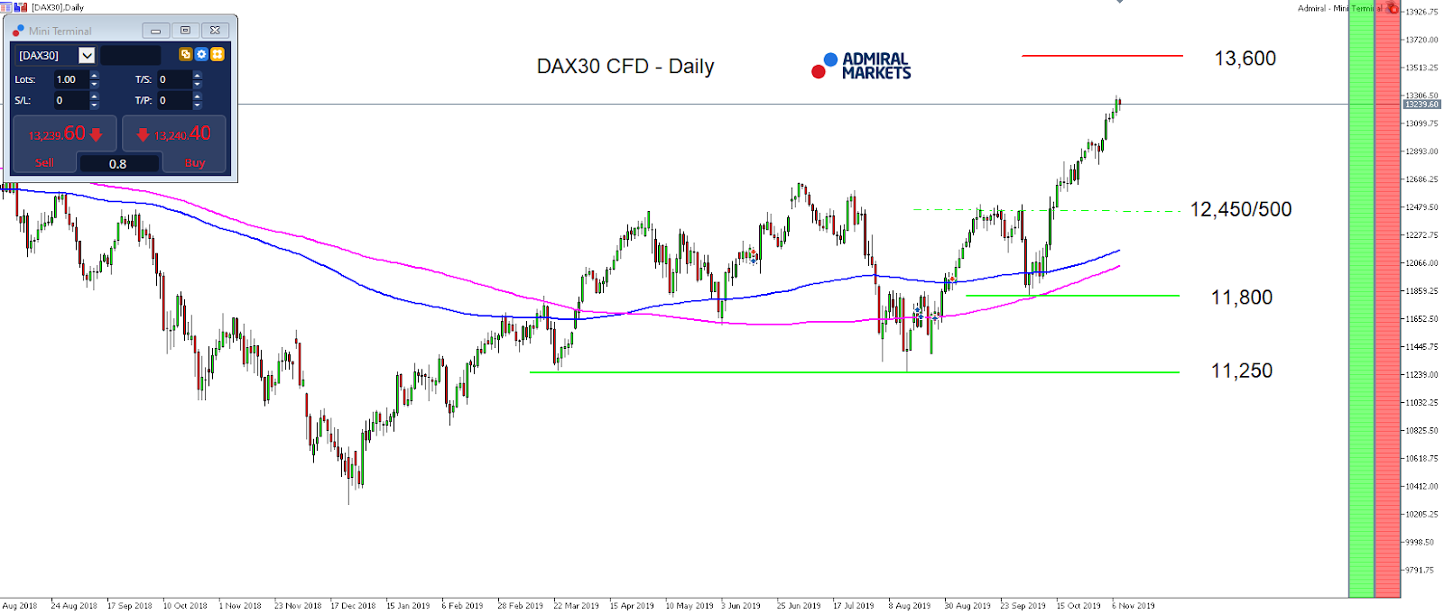 DAX30 CFD-Daily Chart
