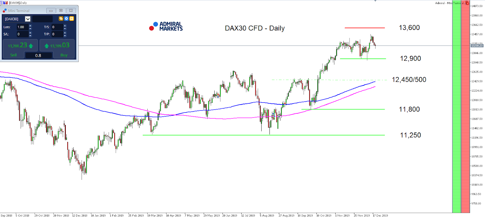 DAX30 CFD - Daily Chart