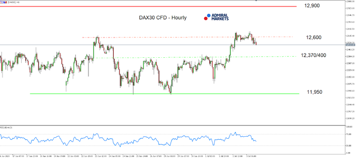 DAX30 CFD hourly chart