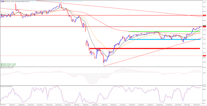 Brent Daily Chart