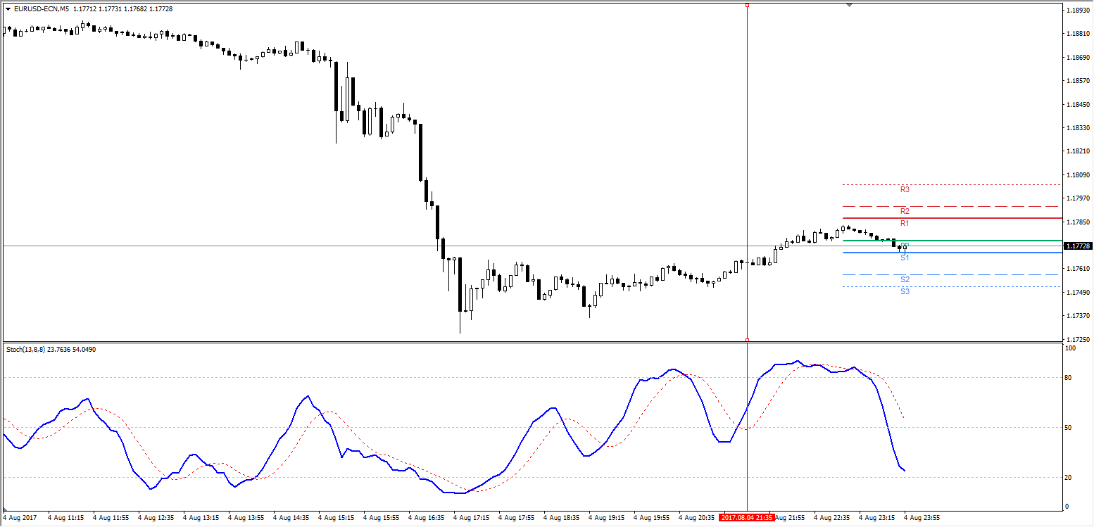 Long entry is made as soon as the Stochastic blue line crosses 50