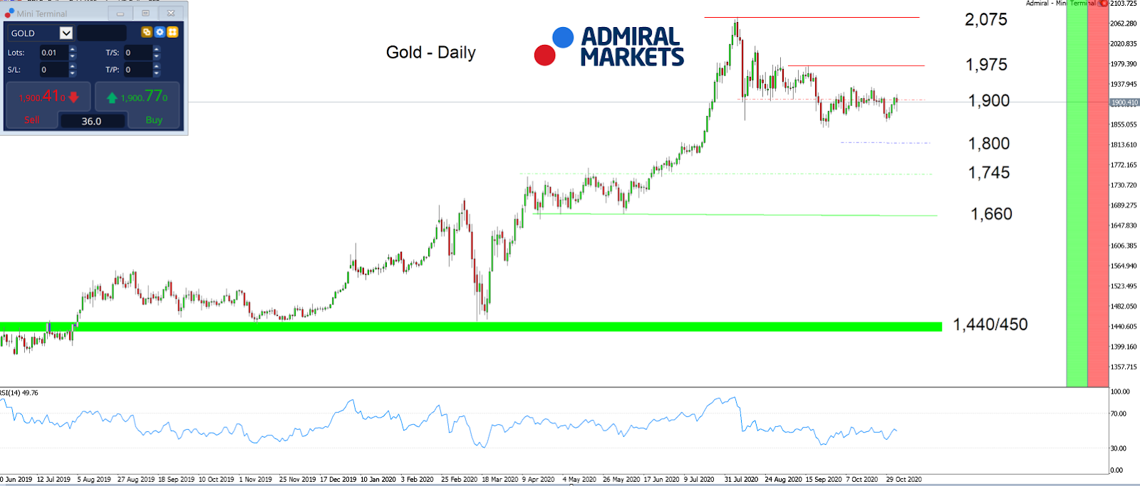 Gold Daily график