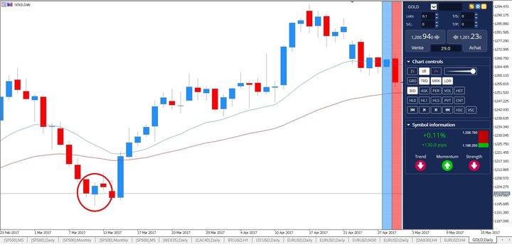 Japanese candlestick