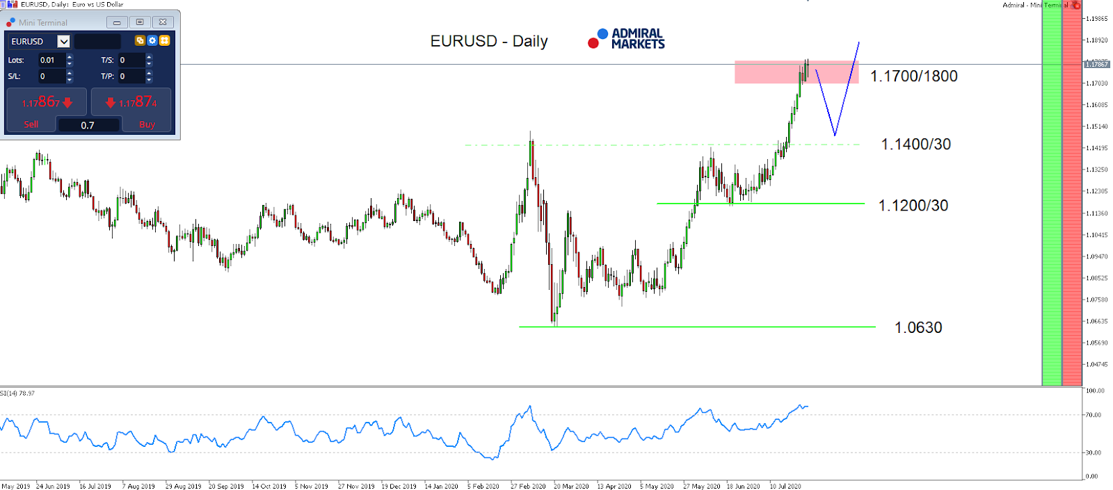 EUR/USD daily chart