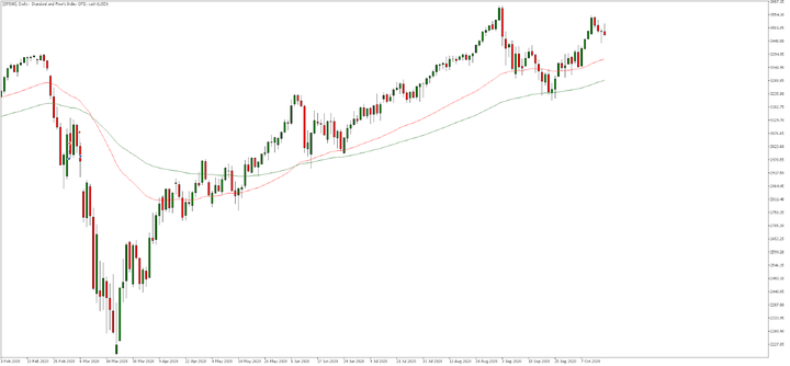  Admiral Markets MetaTrader 5, SP500, Ежедневно
