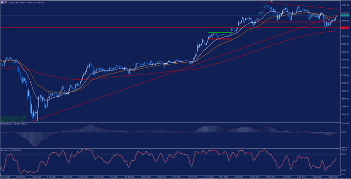 Дневна графика на Nikkei 225
