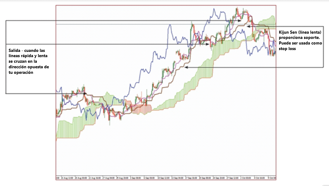 estrategia ichimoku