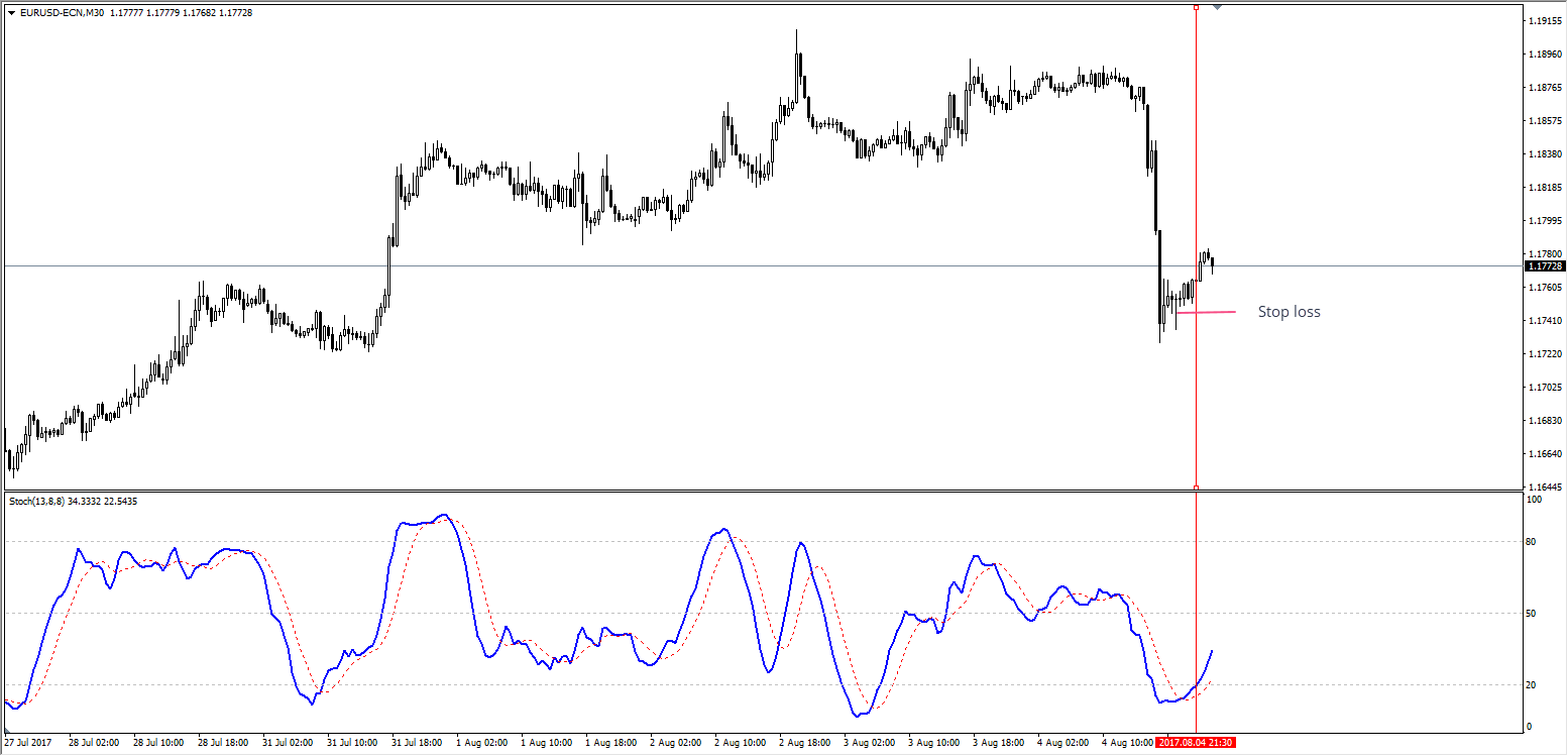 EUR/USD Stochastic krustošanās